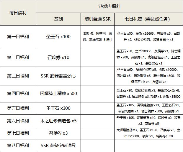 苍之骑士团2开荒福利汇总分享