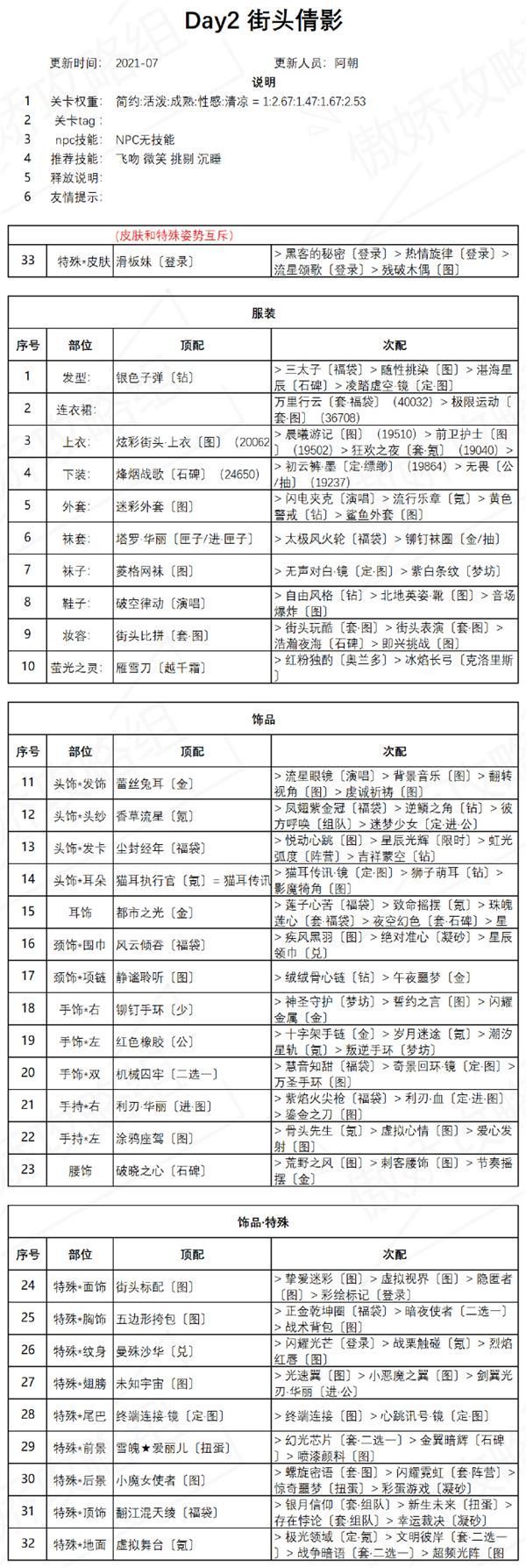 奇迹暖暖街头倩影攻略：盛夏熏风街头倩影高分搭配推荐