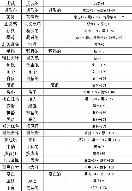 诸神皇冠百年骑士团人物特性效果汇总