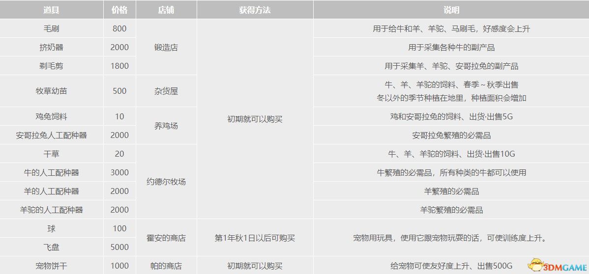 牧场物语：重聚矿石镇全道具全种子作物全矿物一览真实之玉力量果实获取方法