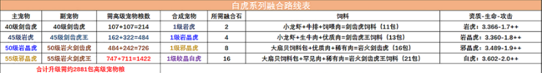 创造与魔法白虎融合表分享