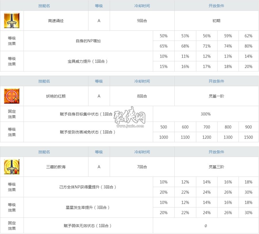 fgo三藏强度测评及强化材料技能宝具一览