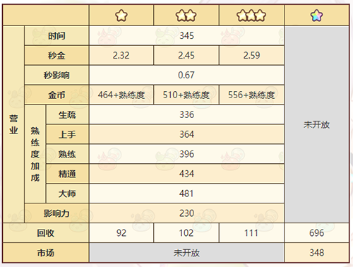 诺弗兰物语血字石板怎么做完美配方研发攻略