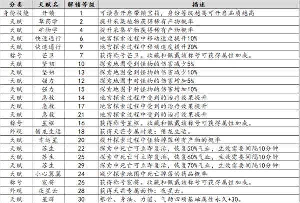 天涯明月刀手游天芒身份怎么玩天芒玩法攻略