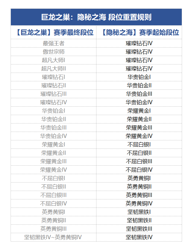 金铲铲之战隐秘之海段位重置规则