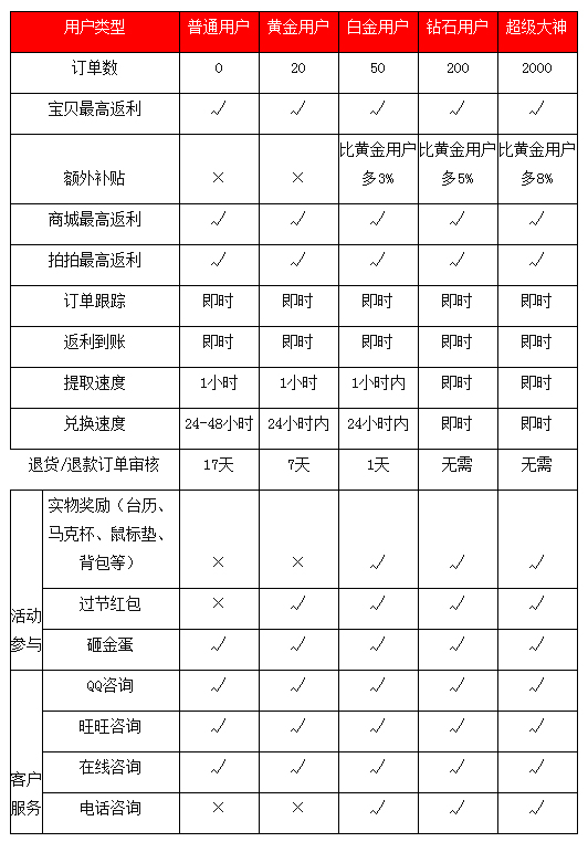 即刻折返利网里面的会员等级是怎样区分的