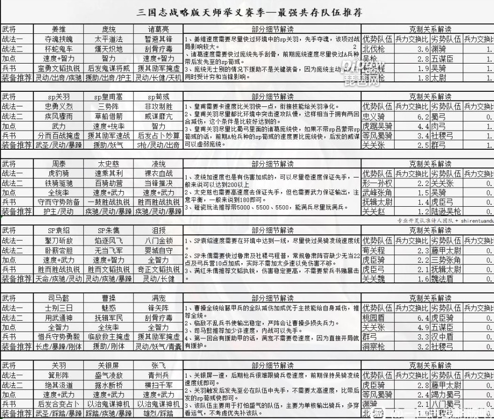 三国志战略版天师举义最强共存队伍推荐6套共存阵容战法