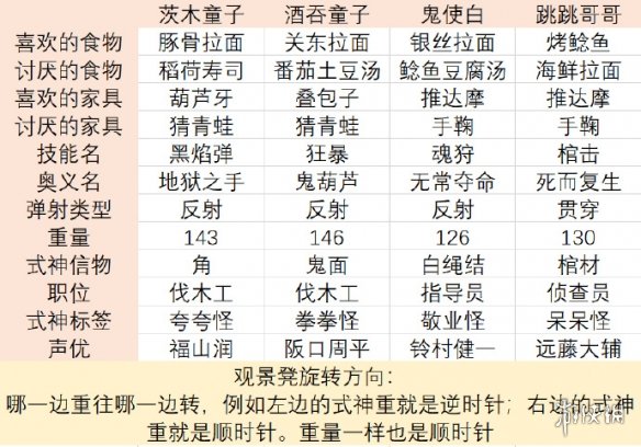 阴阳师妖怪屋12月7日百鬼之星活动攻略百鬼之星阵容推荐