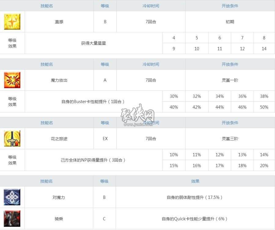 fgosaberlily怎么样阿尔托莉雅lily强度简评