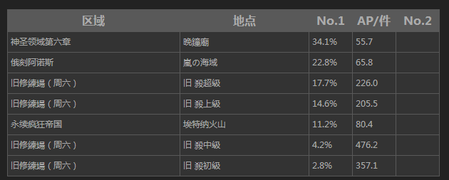 命运冠位指定鬼魂提灯在哪里刷Fgo刷鬼魂提灯地点一览