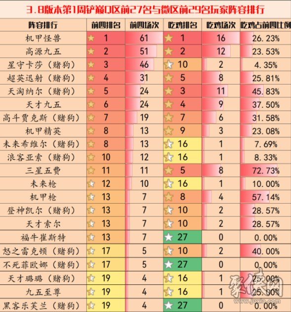 金铲铲之战3.8版本最强阵容大全3.8版本强势上分阵容推荐