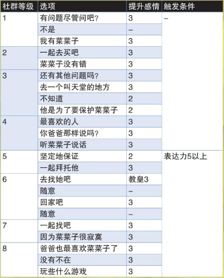 女神异闻录4黄金版正义社群对话选啥P4G正义社群MAX攻略