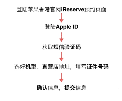 苹果手机香港购买方法介绍