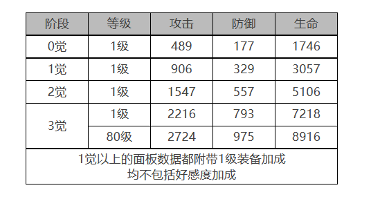 白夜极光库玛佩吉怎么样库玛佩吉角色面板与装备技能数据一览