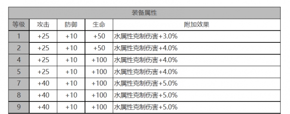 白夜极光库玛佩吉怎么样库玛佩吉角色面板与装备技能数据一览