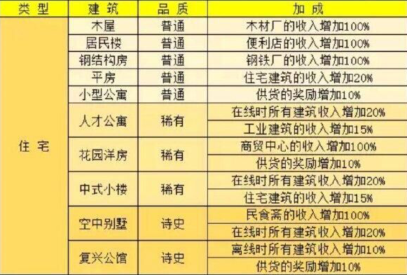 家国梦建筑属性加成表