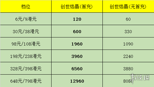 原神周年庆福利：首充双倍返利重置狠狠充钱咯