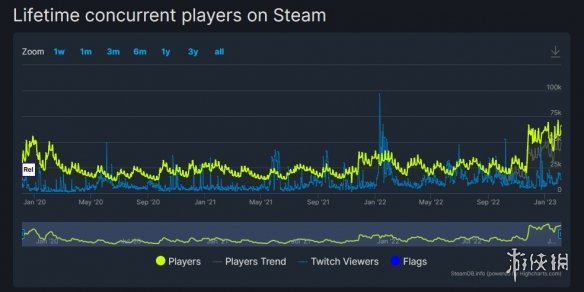 荒野大镖客2回光返照Steam玩家数居高不下
