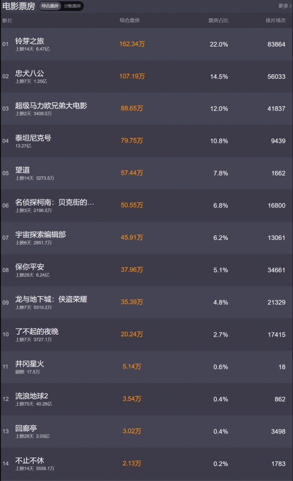 电影票房排行榜4月6日2023.4.6票房排行榜