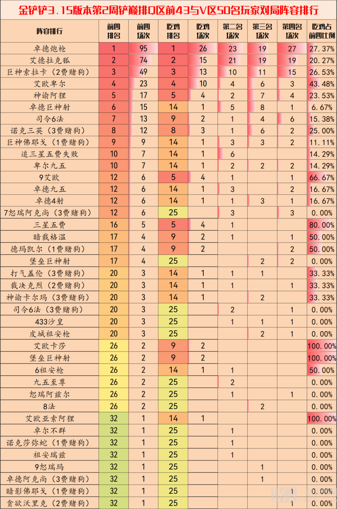 金铲铲之战3.15b版本阵容如何进行搭配3.15b最强上分阵容搭配大全