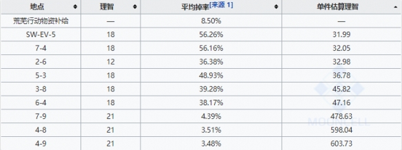 明日方舟聚酸酯组哪里刷比较好聚酸酯组掉落关卡推荐