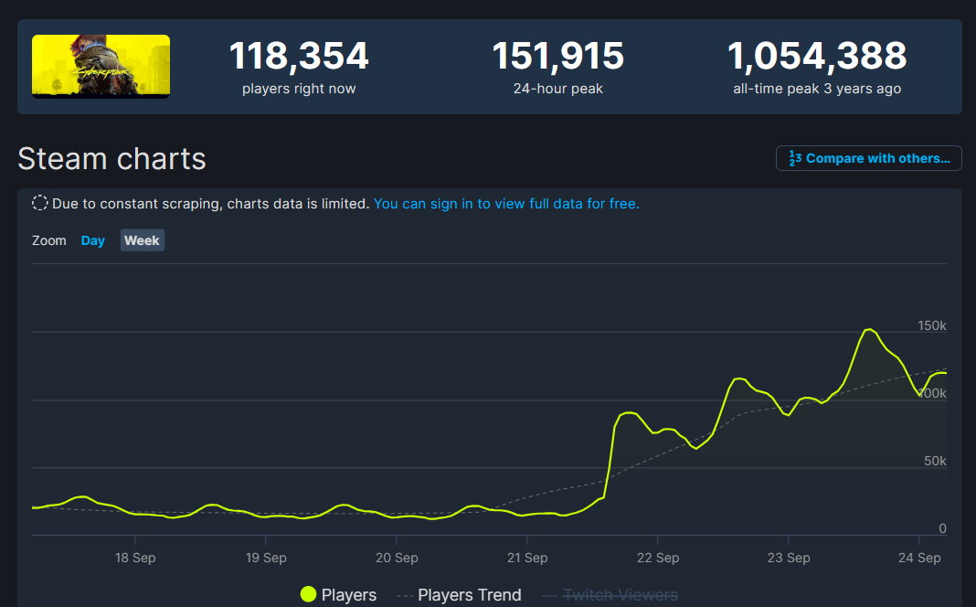 2077Steam在线人数破15万!创2年半以来最高纪录