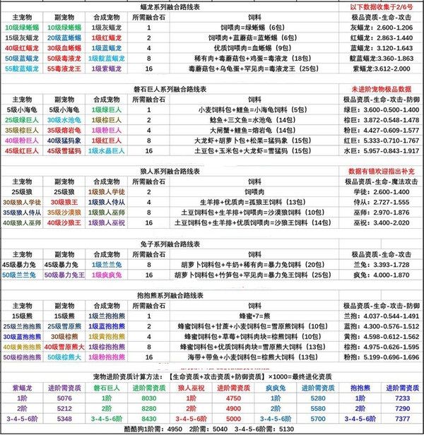 创造与魔法融合大全表2021：最新宠物融合配方公式汇总