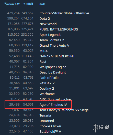 帝国时代4Steam在线人数峰值达5.5万轻松超过前作