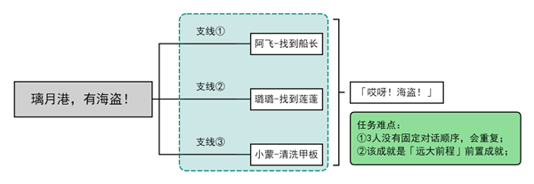 原神璃月港有海盗任务大全