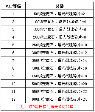 幻兽起源VIP会员特权介绍