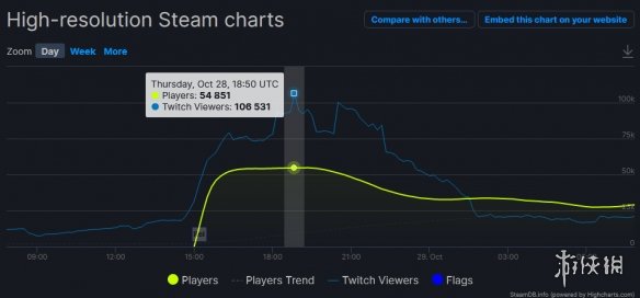 帝国时代4Steam在线人数峰值达5.5万轻松超过前作