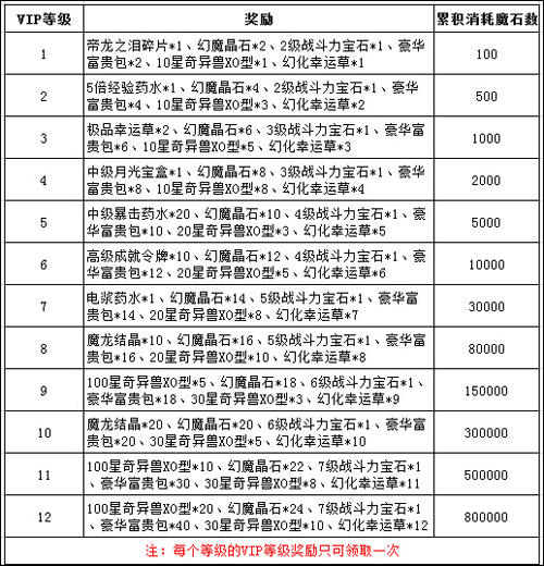 幻兽起源VIP会员特权介绍