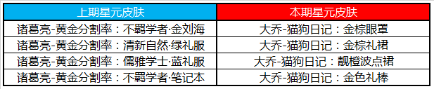 王者荣耀11月12日更新内容