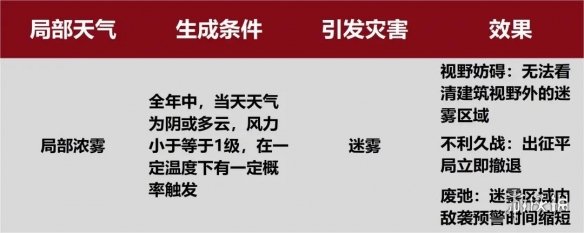 率土之滨新增天气类型介绍沙尘暴风灾迷雾效果一览