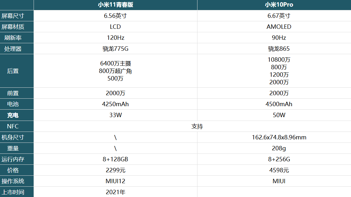 小米11青春版与10Pro性价比分析