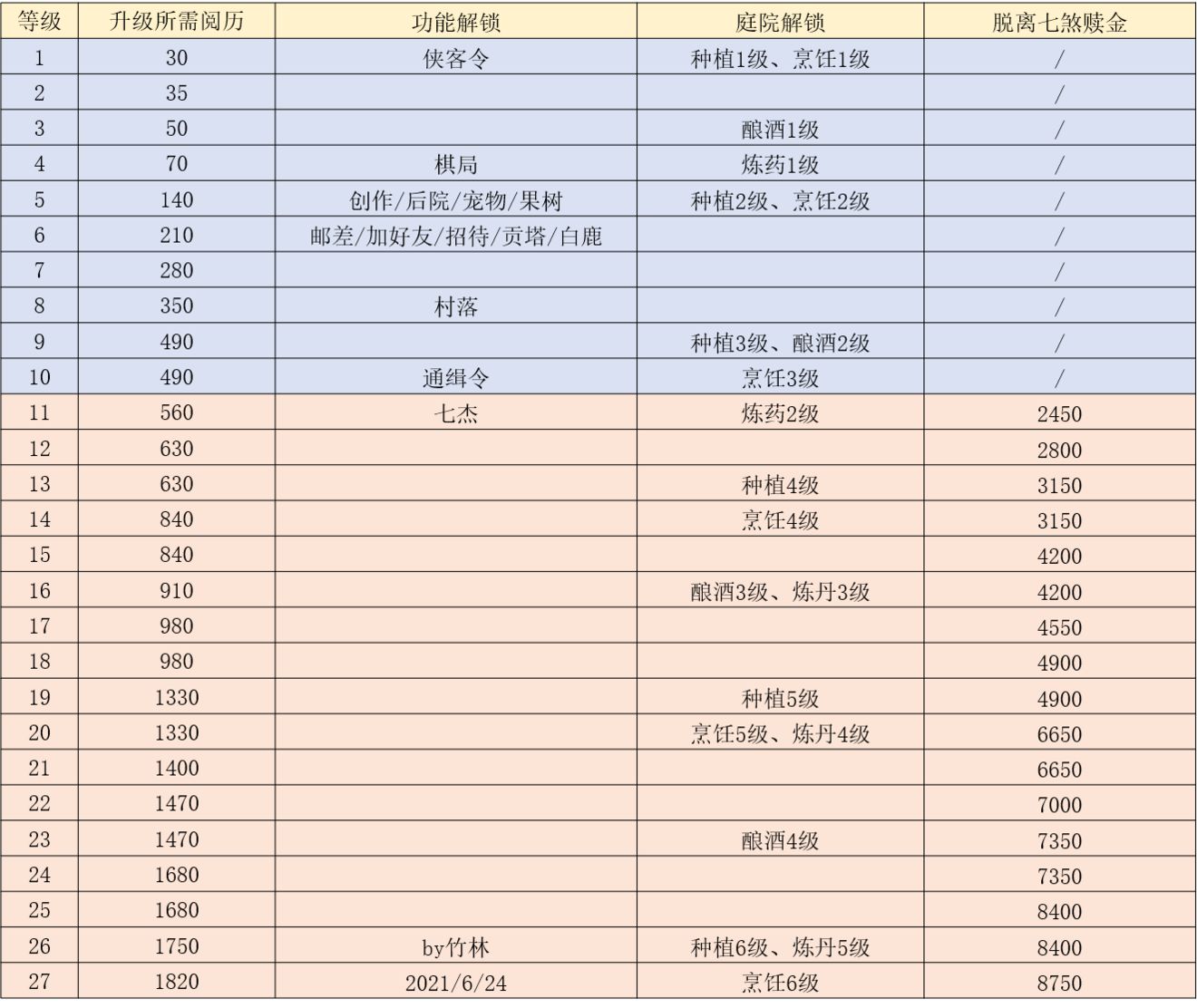 江湖悠悠种植、烹饪、炼药、酿酒解锁等级表分享