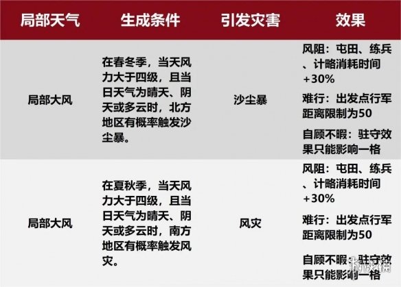 率土之滨新增天气类型介绍沙尘暴风灾迷雾效果一览