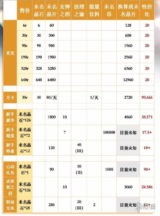 未定事件簿商城礼包有哪些-商场礼包介绍