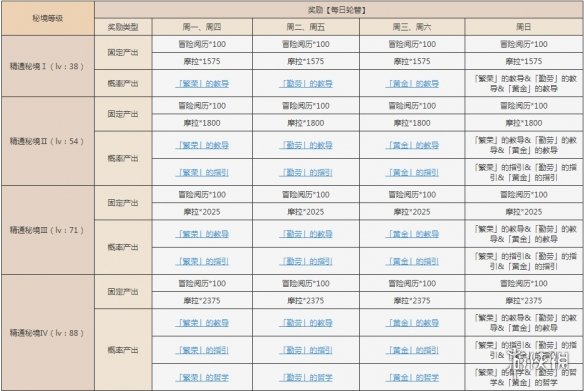 原神手游太府山怎么打太府山秘境攻略