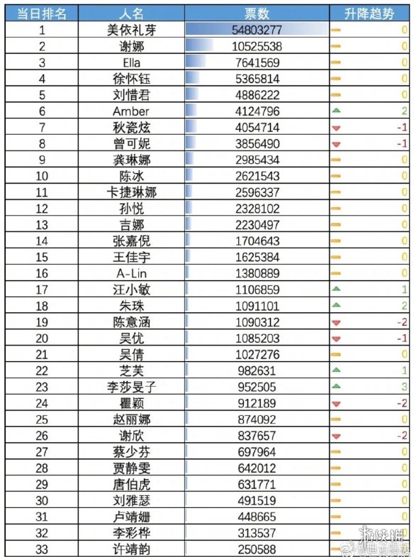 乘风2023人气排行榜5.13浪姐4今日排名变化