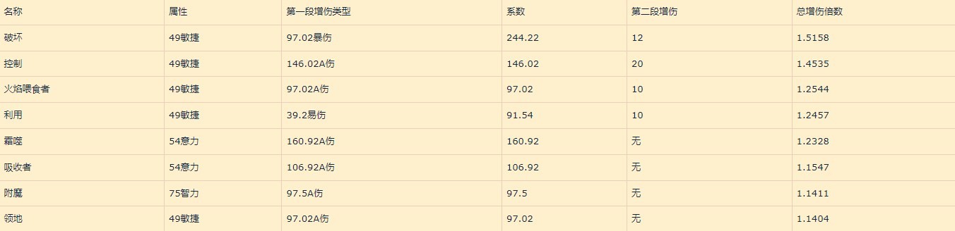 暗黑破坏神4巅峰盘加点收益详解巅峰盘怎么加点