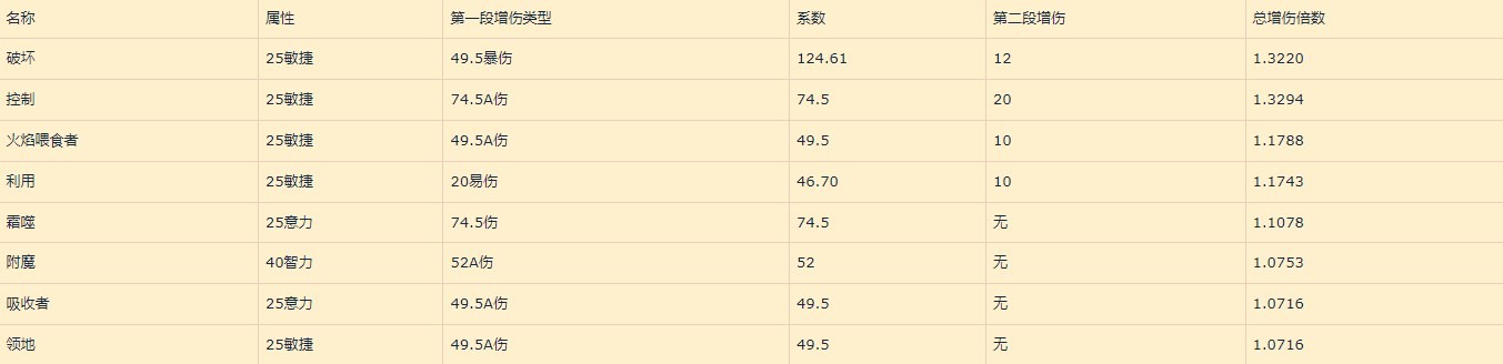 暗黑破坏神4巅峰盘加点收益详解巅峰盘怎么加点