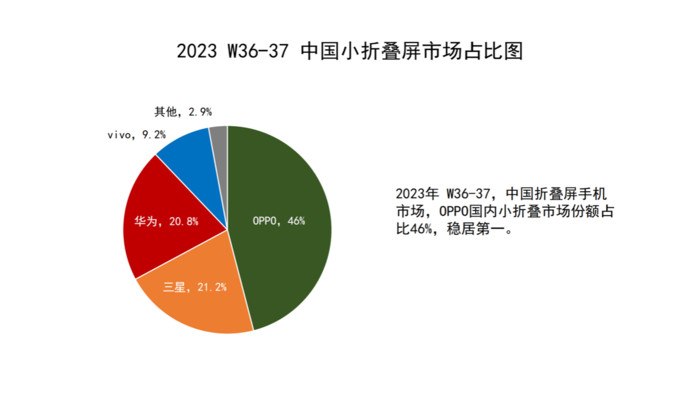 持续引领国内小折叠市场，OPPO凭借46%份额高居榜首