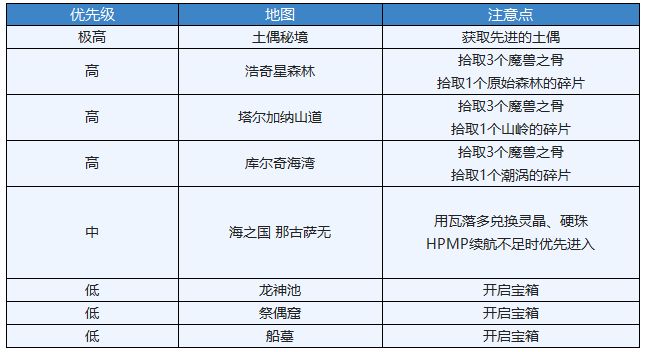 另一个伊甸古代嘉路雷亚大陆平行迷宫通关攻略