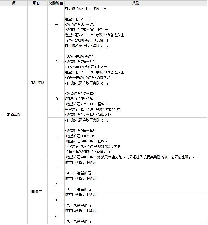 DNF黑鸦之境奖励一览