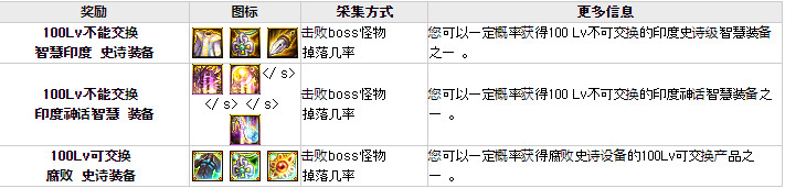 DNF黑鸦之境奖励一览