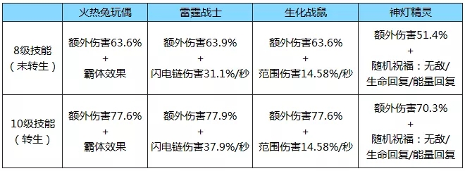 拉结尔高频流bd宠物推荐高频流宠物选择攻略