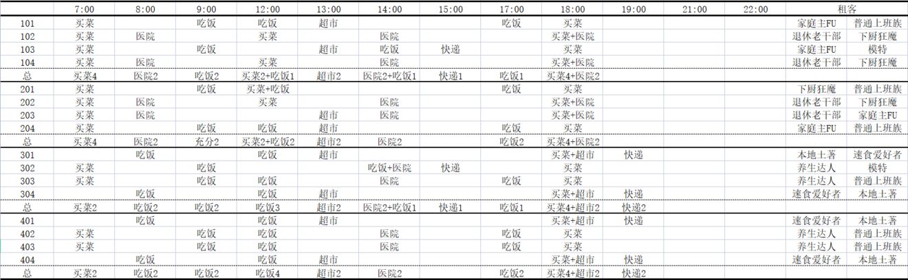 房东模拟器怎么解锁成双公寓租客数量房间设置技巧