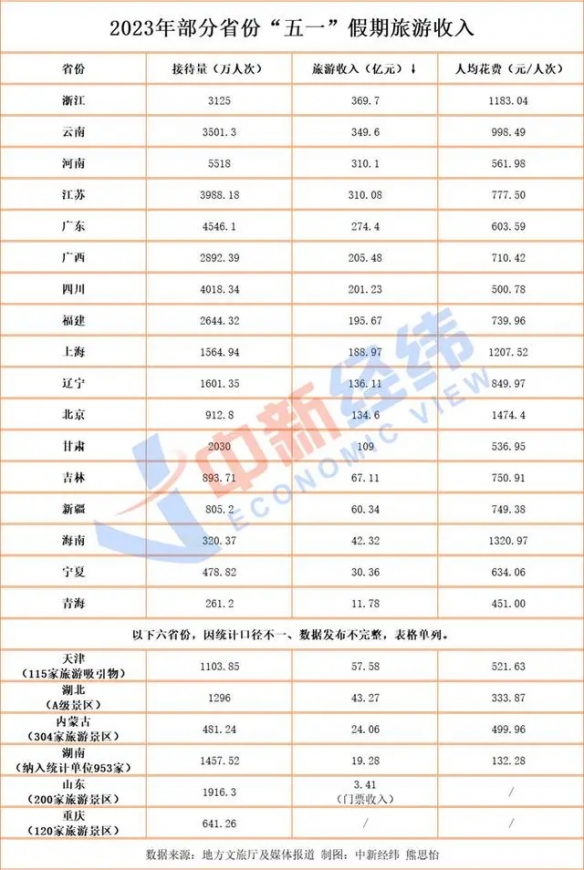 五一假期23省份成绩单出炉！浙江假期吸金370亿