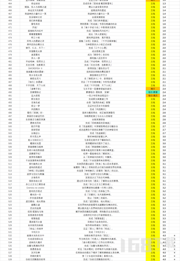 原神天地万象539个成就总统计原神天地万象隐藏成就一览表